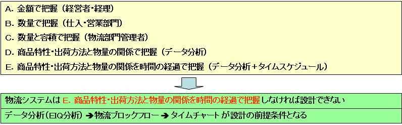 物量把握の5段階レベル