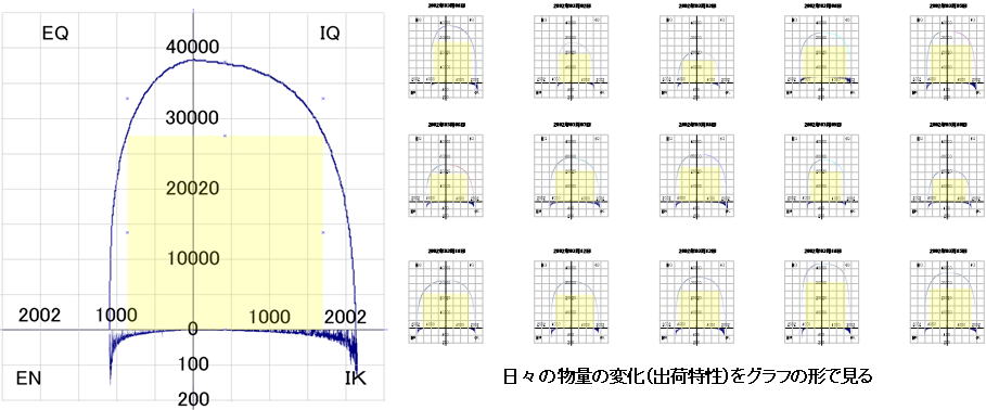 EIQ分析の4つのグラフと日々の変動