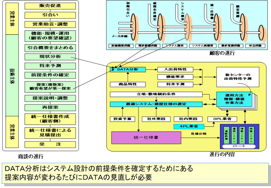 商談・顧客・内容の進行とデータ分析のタイミングを示す図