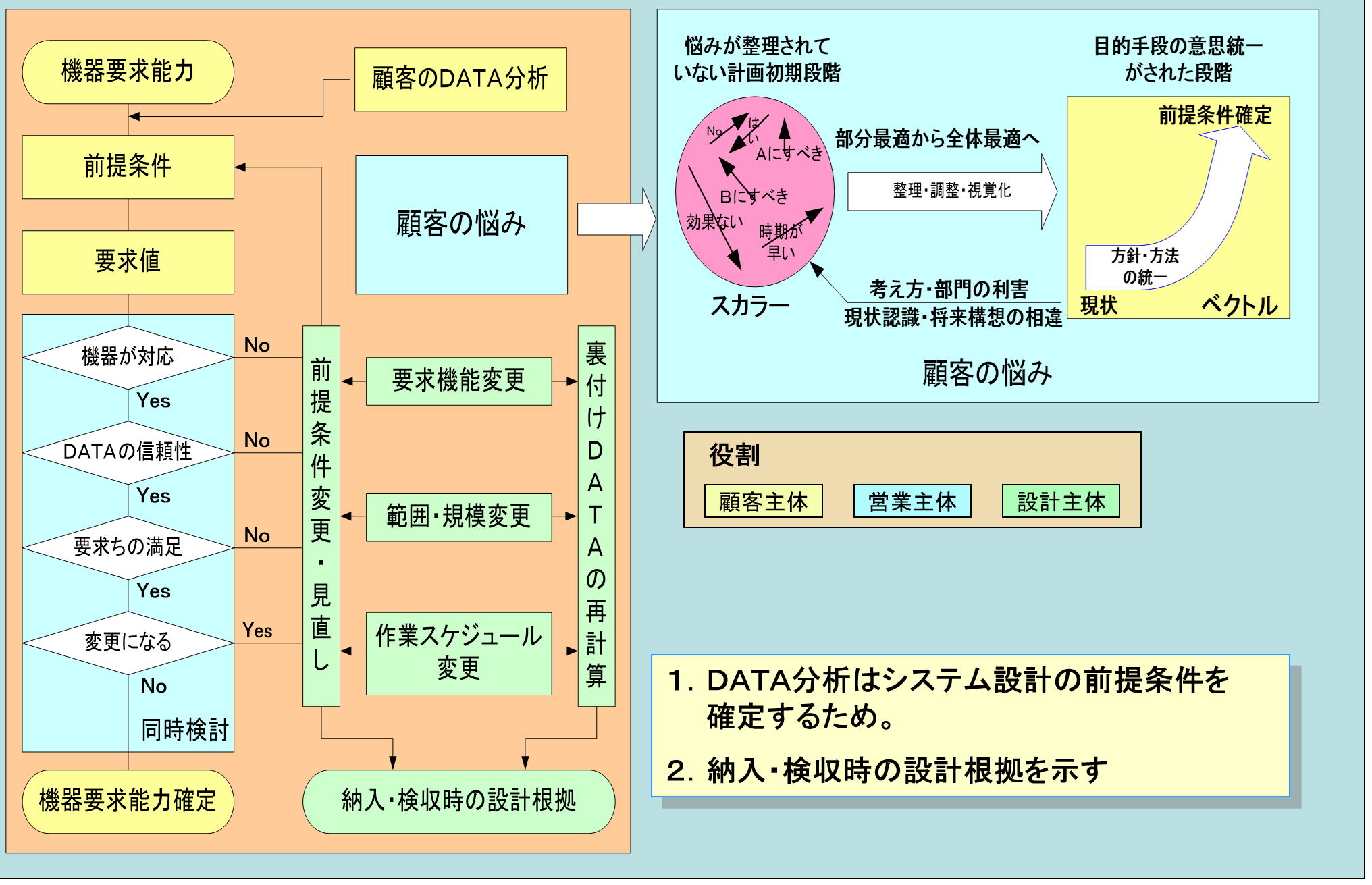 システム設計の前提条件とデータ分析のフロー図
