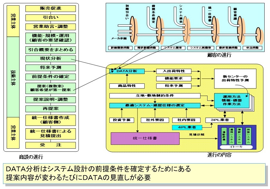 DATA分析の実施時期