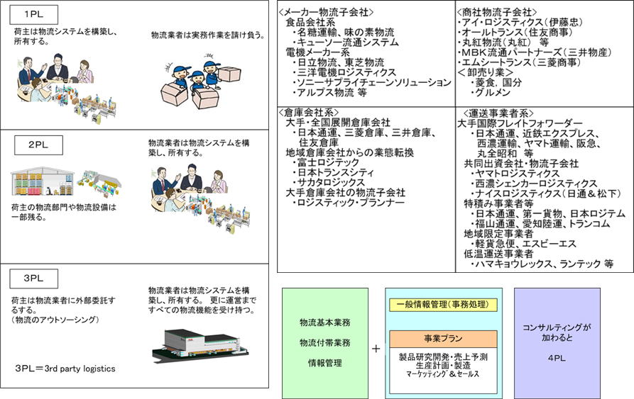 1PL・2PL・3PLと4PLの概念図