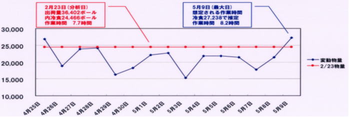 データの位置付け（2月23日分析日と5月9日最大日の比較グラフ）