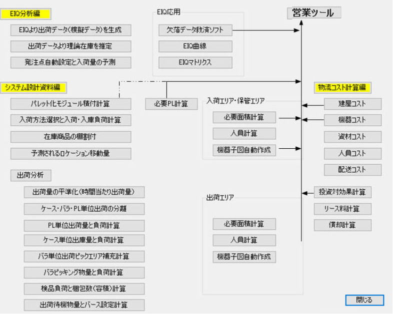 EIQ分析・システム設計・物流コスト計算プログラムの総合フロー