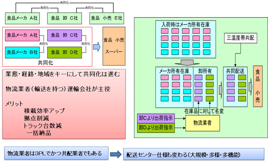 物流の共同化とセンター運用の図解