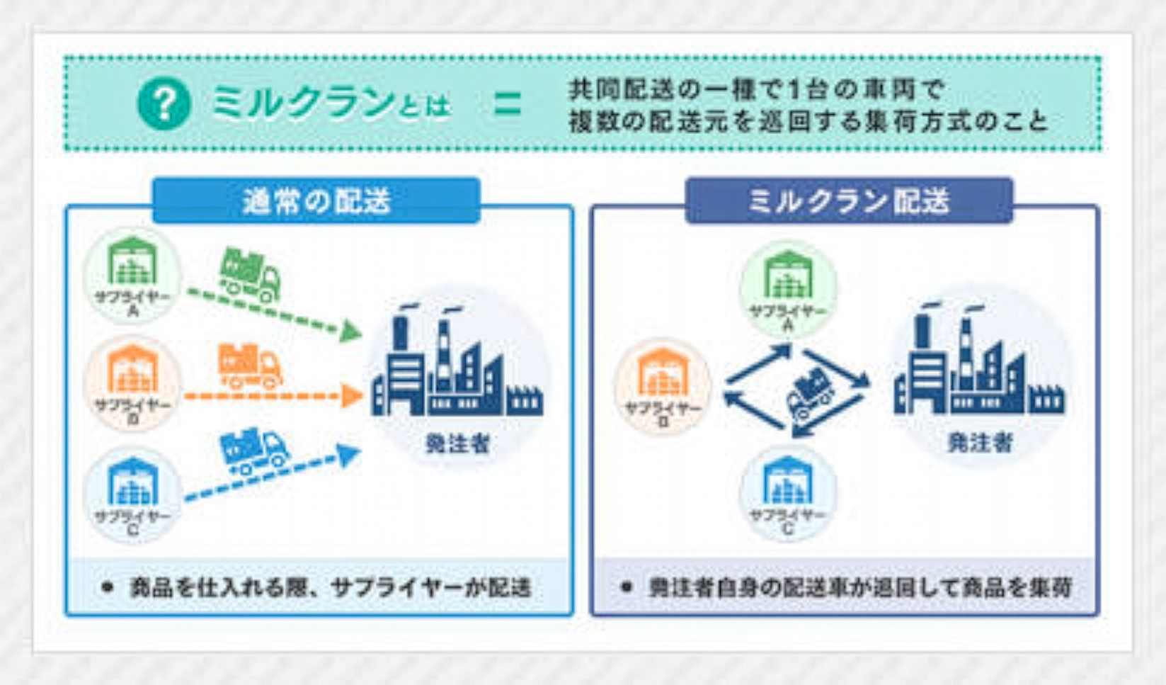 ミルクラン輸送の概念図
