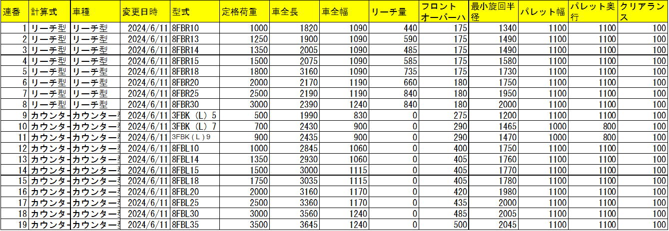某メーカーのフォークリフト寸法と最小通路幅データ