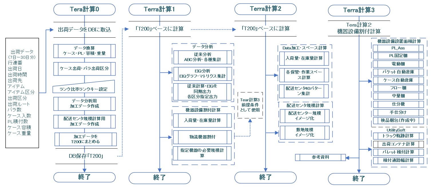 ソフトのフロー図