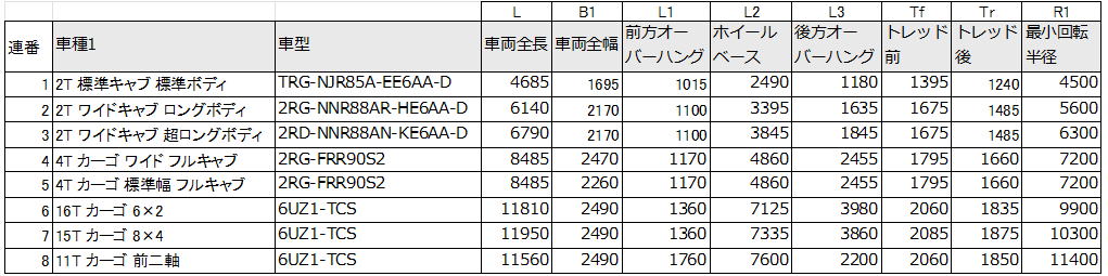 選択可能なフォークリフトの車種リスト